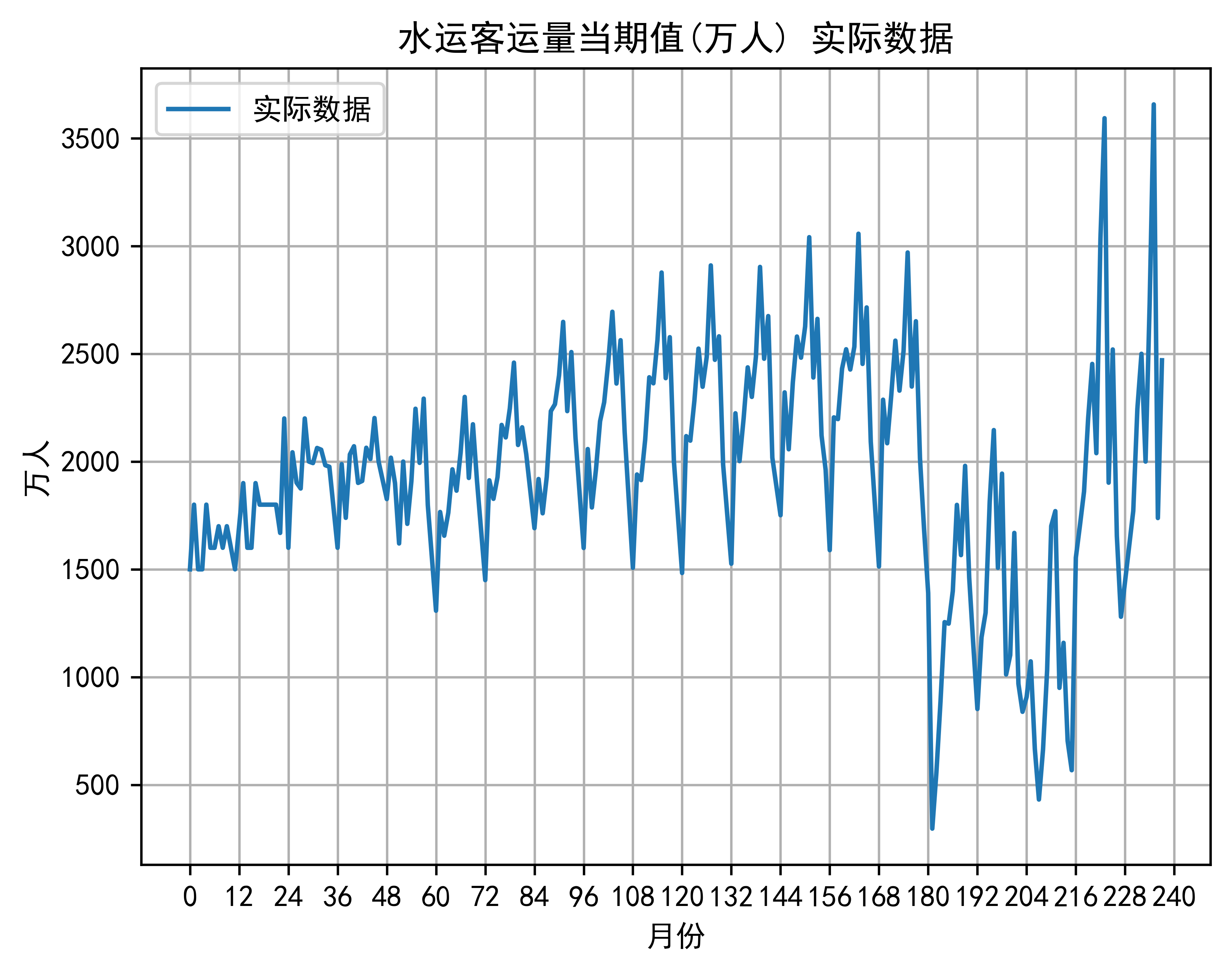 水运客运量当期值 实际数据