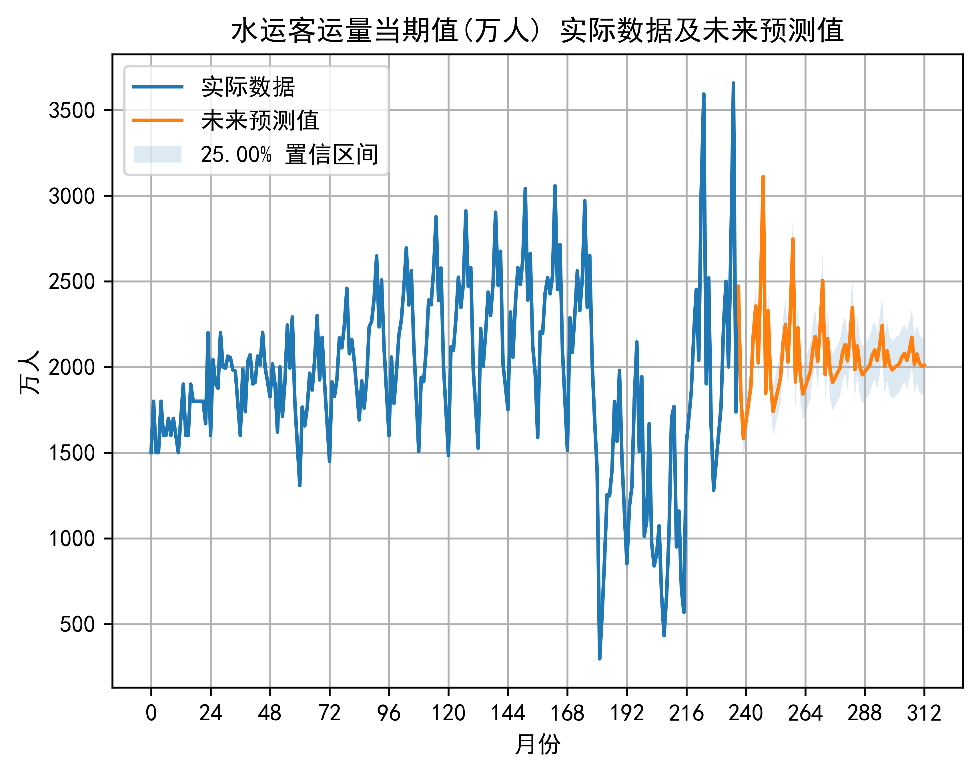 水运客运量当期值 实际数据及未来预测值