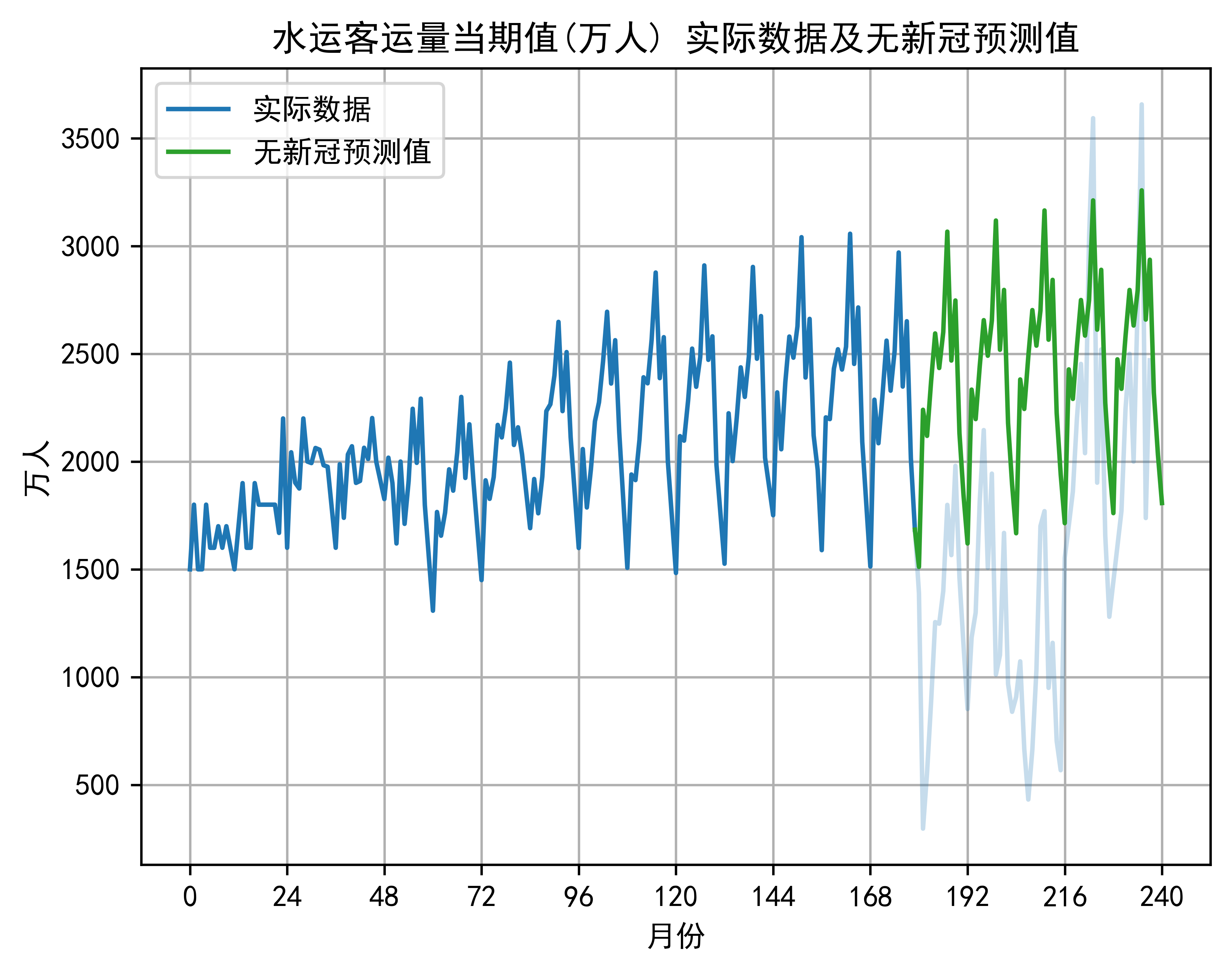 水运客运量当期值 实际数据及无新冠预测值