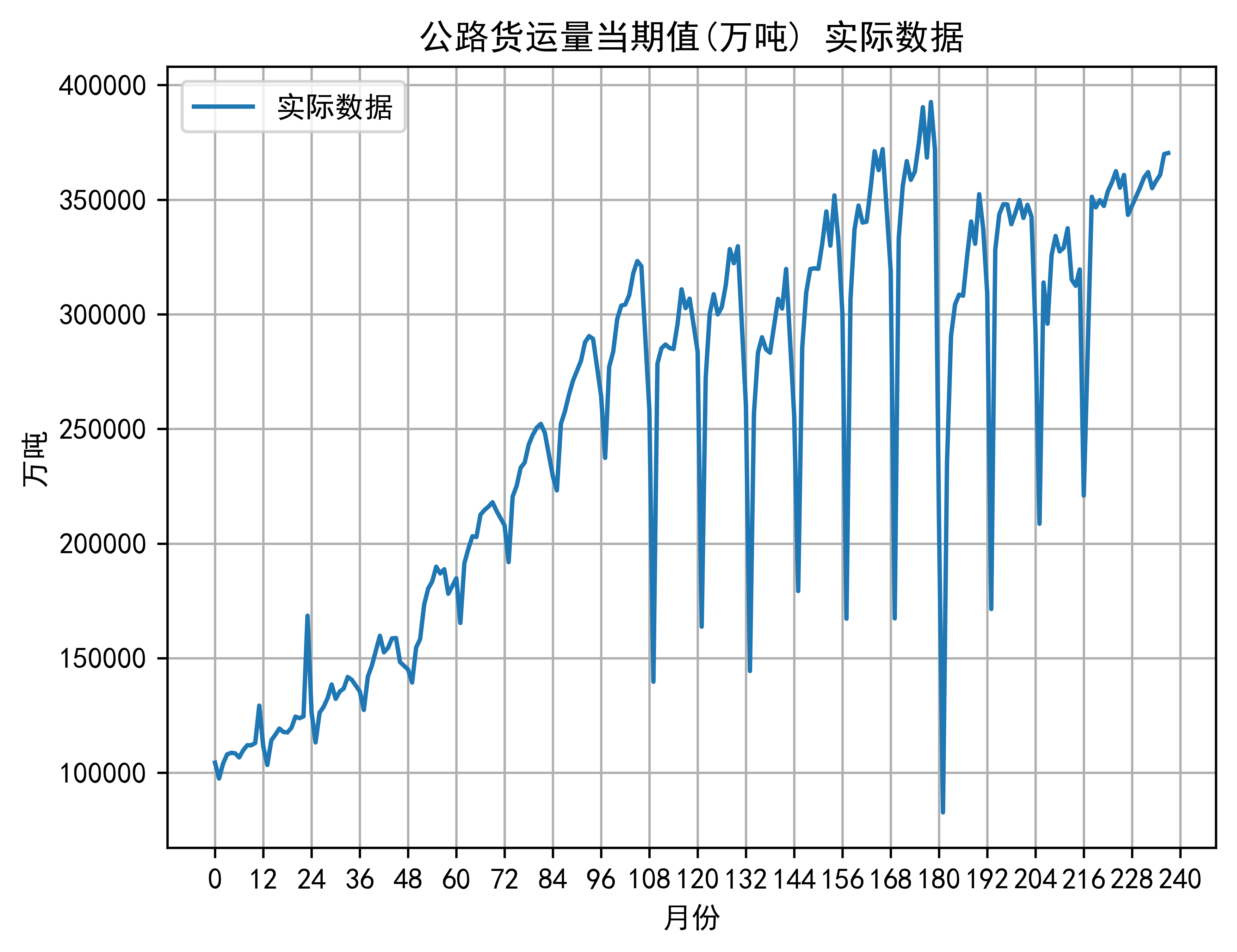 公路货运量当期值 实际数据