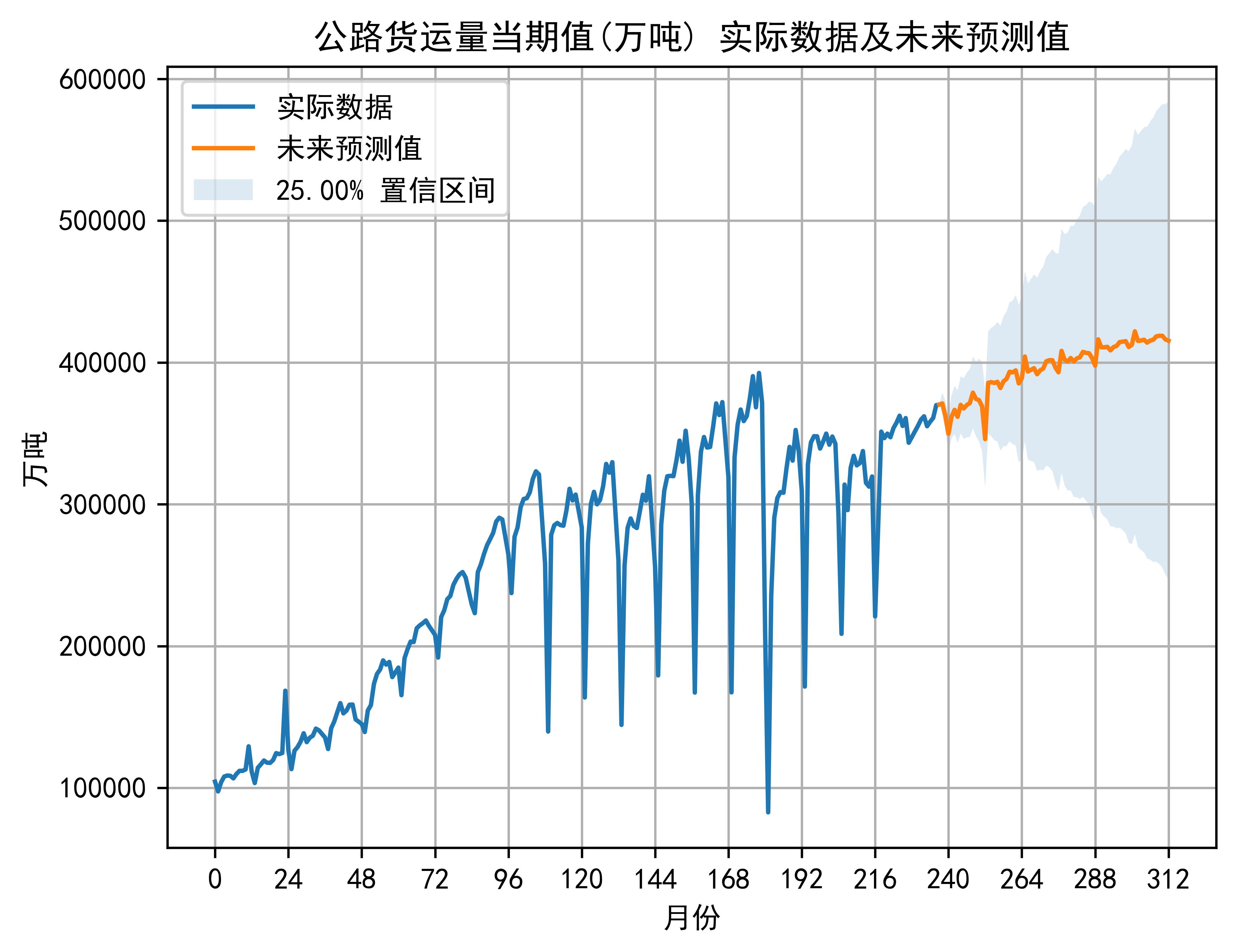 公路货运量当期值 实际数据及未来预测值