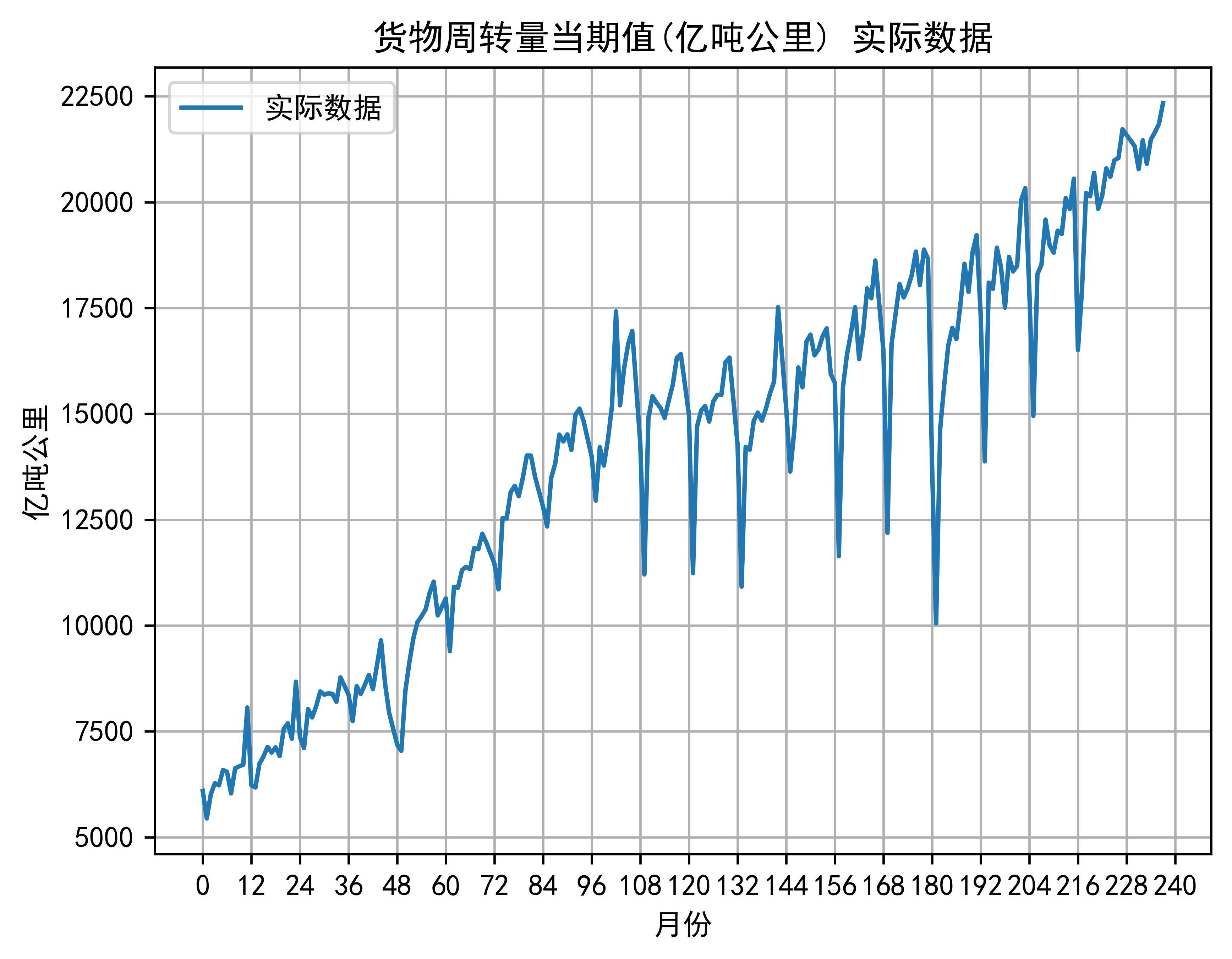 货物周转量当期值 实际数据