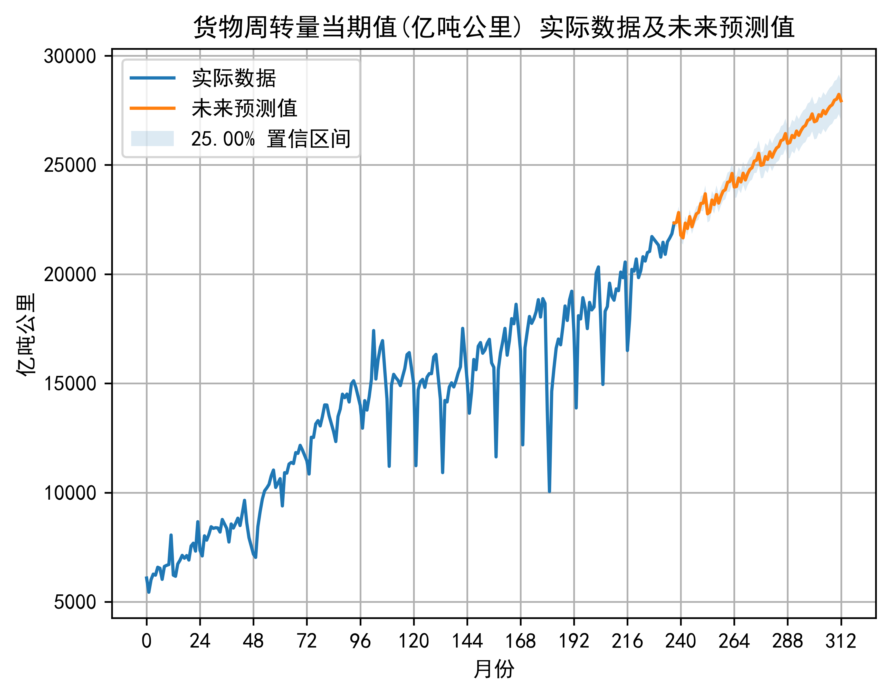 货物周转量当期值 实际数据及未来预测值