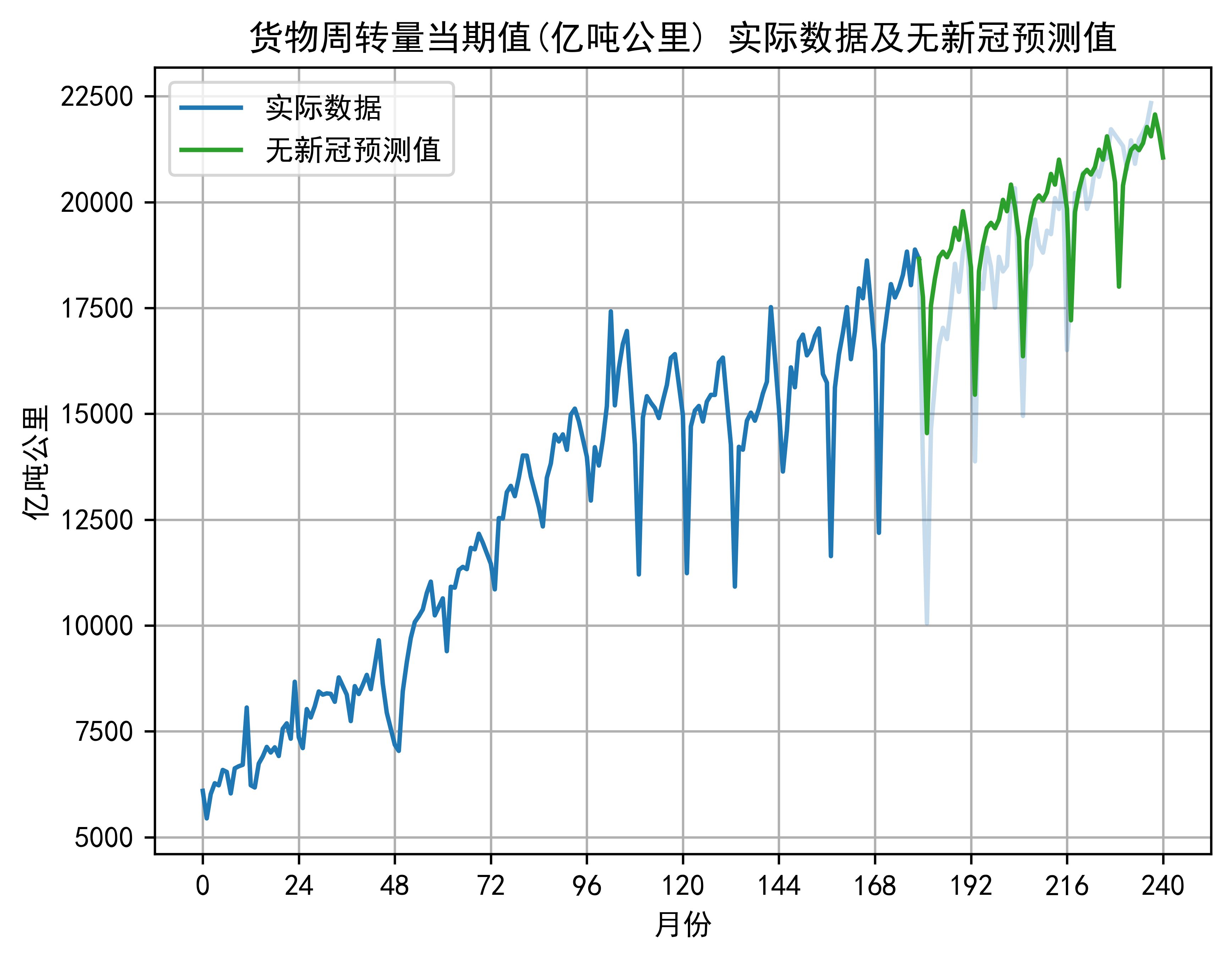 货物周转量当期值 实际数据及无新冠预测值