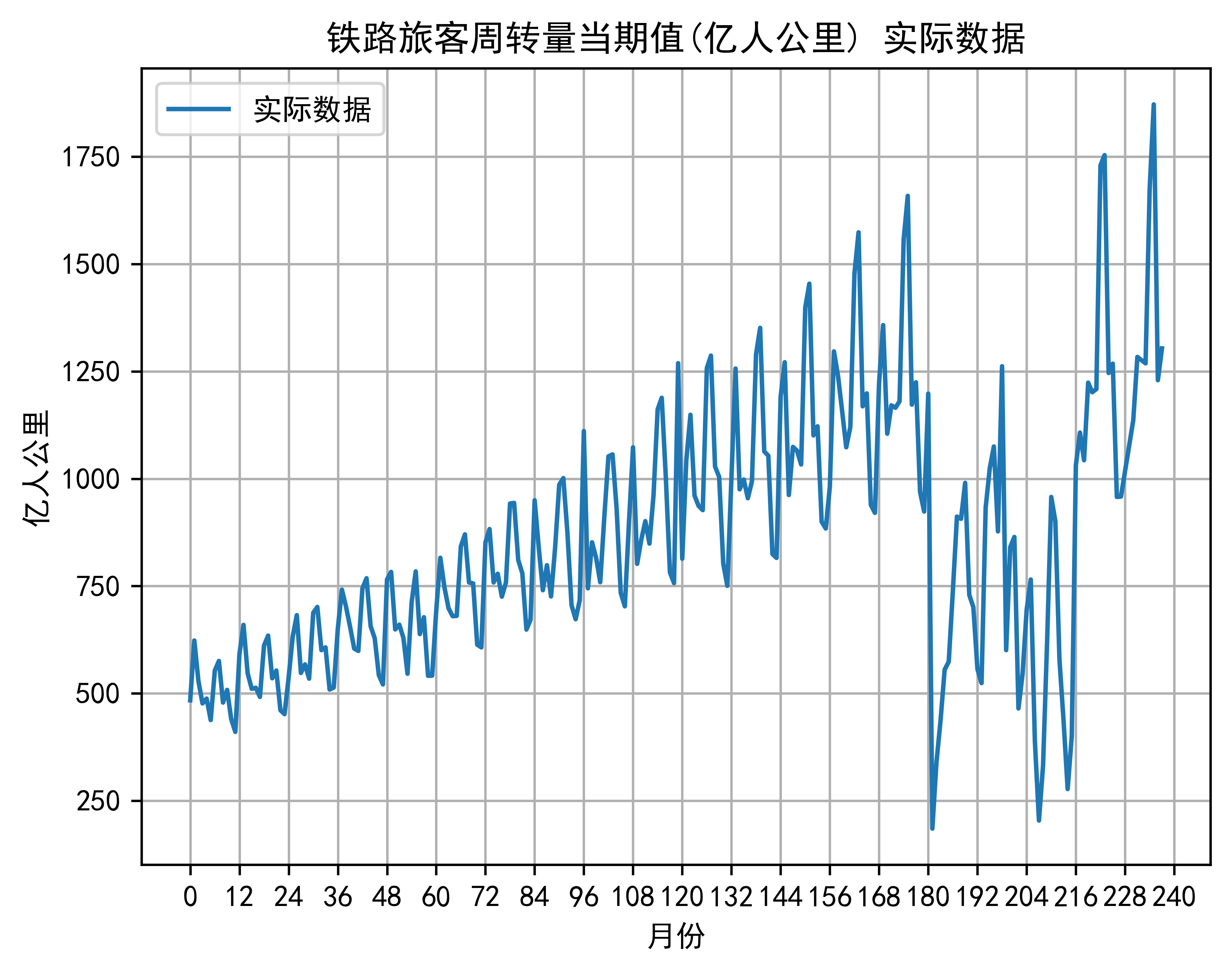 铁路旅客周转量当期值 实际数据