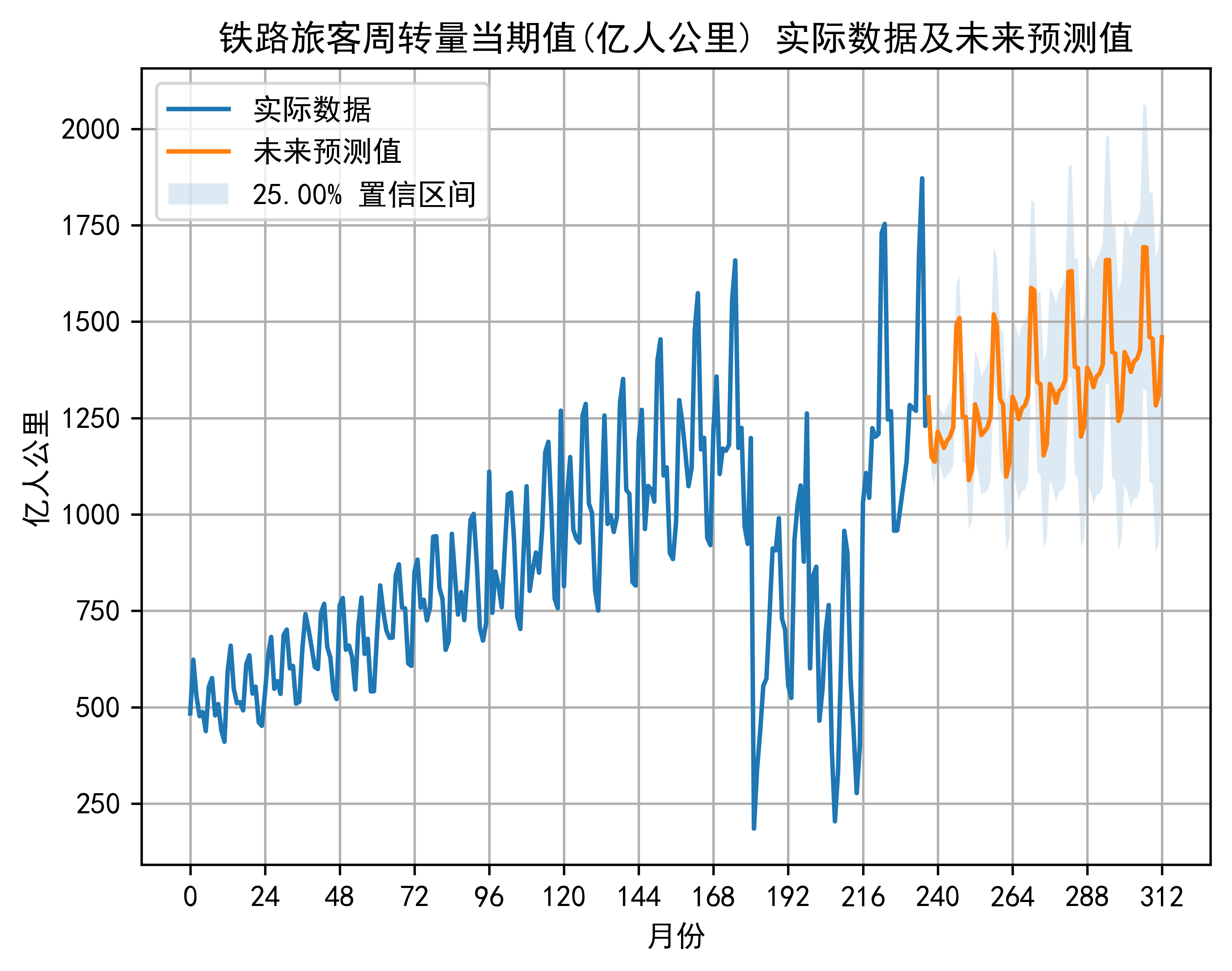 铁路旅客周转量当期值 实际数据及未来预测值