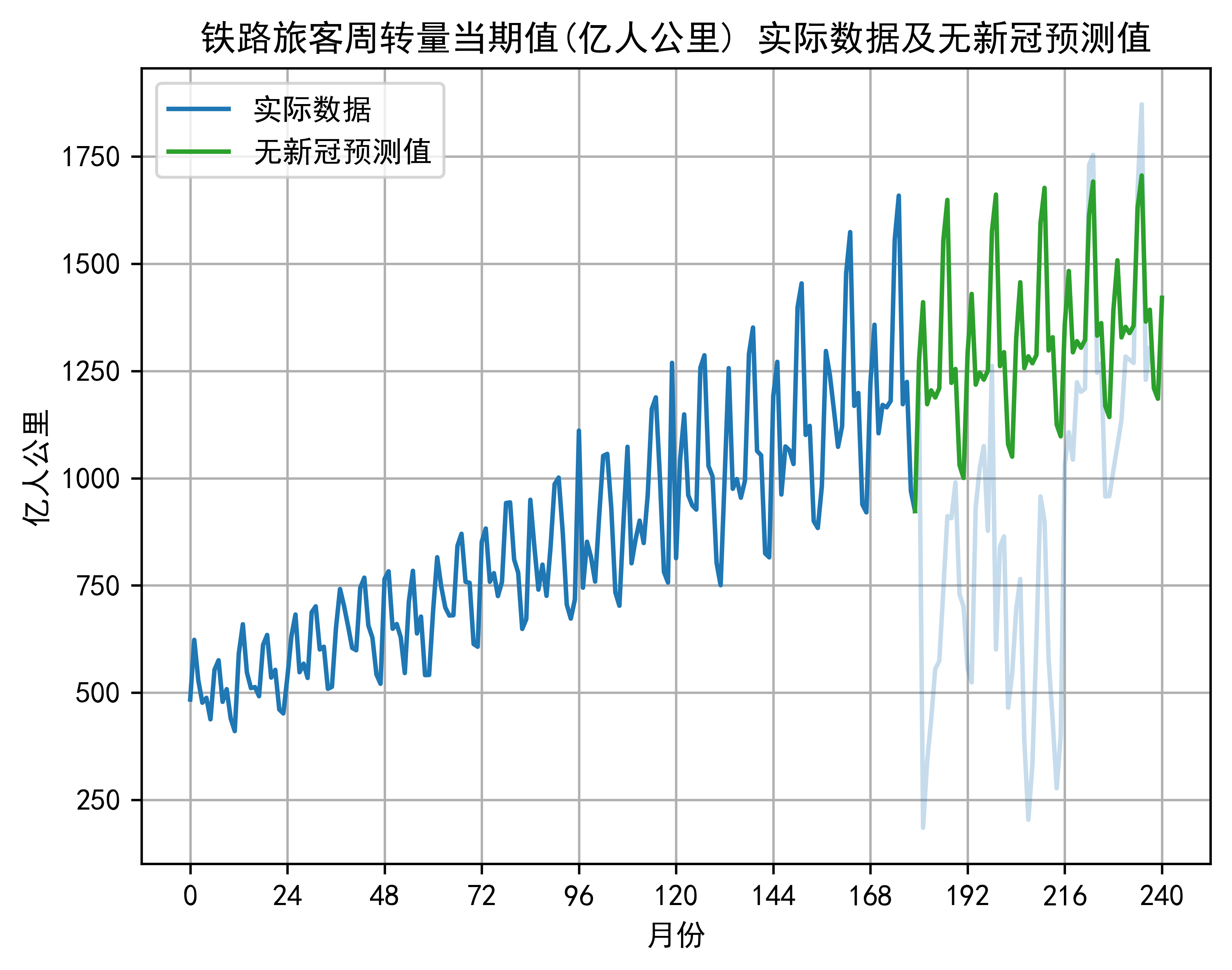 铁路旅客周转量当期值 实际数据及无新冠预测值